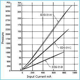 Electro-Hydraulic Proportional Pilot Relief Valves