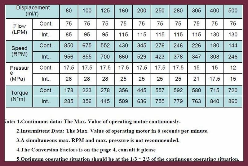 Special Hydraulic Motor for Harvester Oribit Motor Oms (100CC)