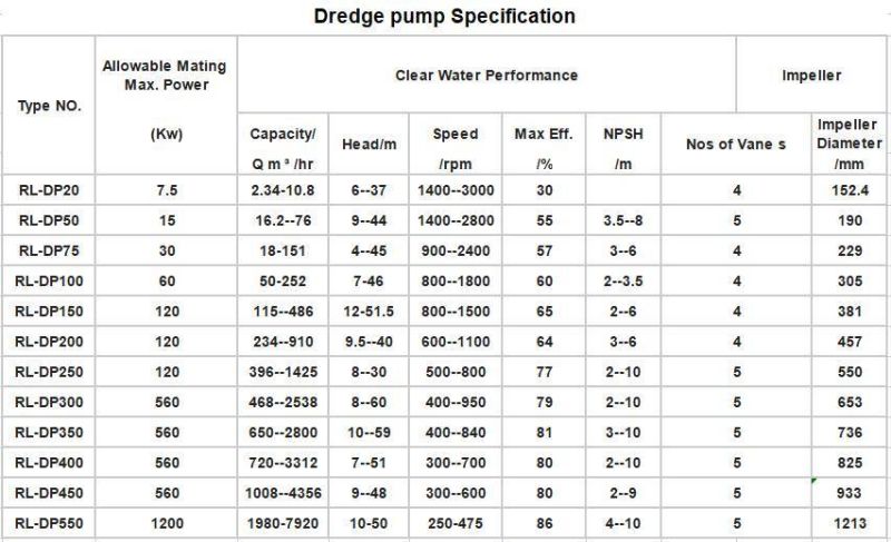 Suction Dredge Pump Hydraulic Dredge Pump Slurry Pumps Suppliers