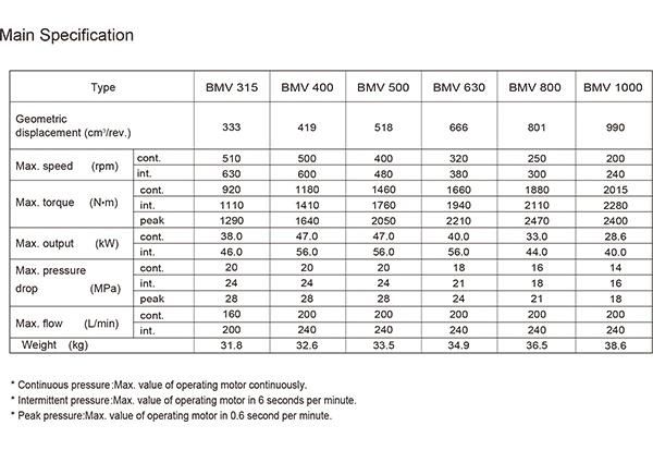 Omv 630 Motor