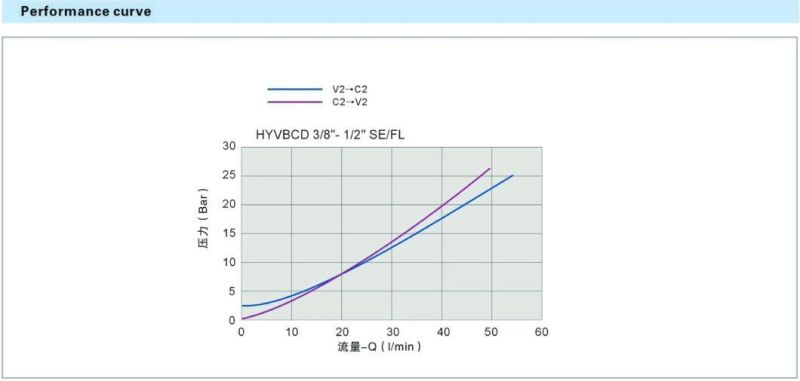 Mobile Hydraulic Valves From China Single Overcentre Valves Fangeable