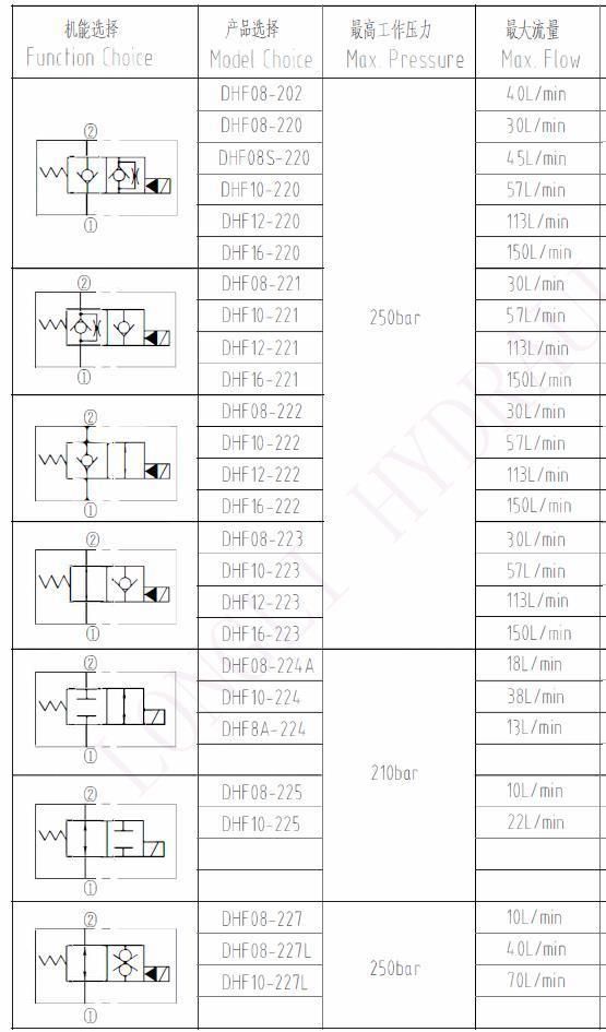 Normally Open DHF08-221 Hydraulic 2/2 Solenoid Cartridge Valve