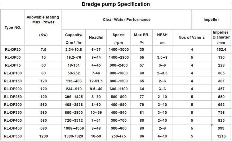 Dredge Pump Horizontal Centrifugal Sand and Gravel Pump Industrial Slurry Pump