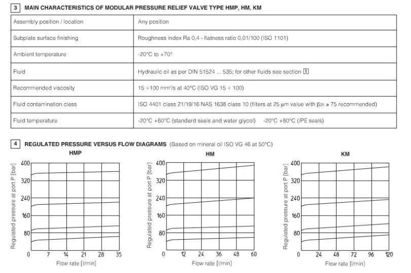 Atos Are, Hmp Series Direct Acting Pressure Relief Valve