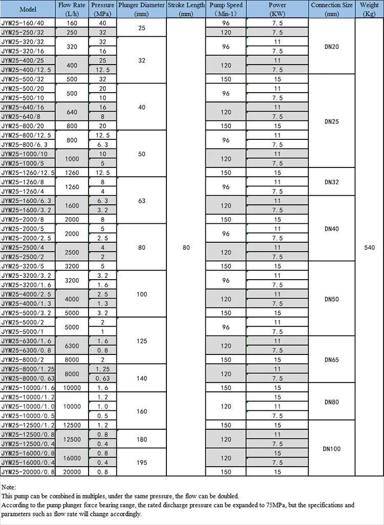 Multiple Repurchase Spot Supply Industry Leading Hydraulic Dosing Metering Pump with Factory Price