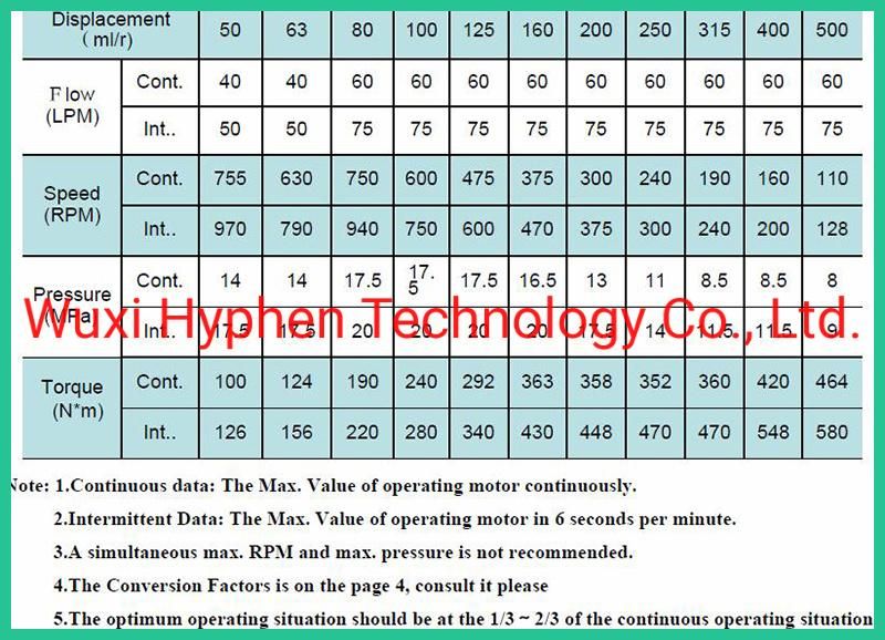 Hydraulic Motor Sugarcane Harvester Parts Bm Series