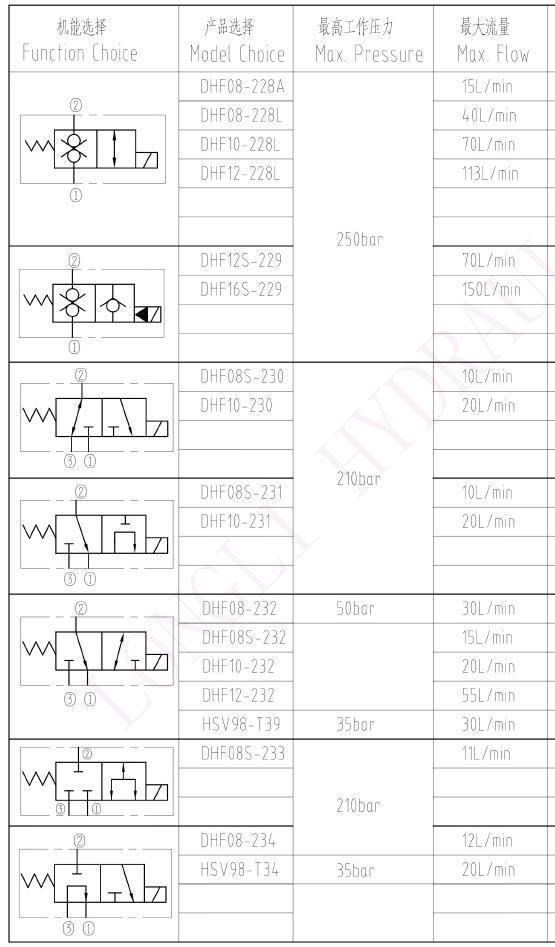 DHF08-224 Solenoid-operated, 2-way, normally closed, spool-type, direct-acting, screw-in hydrauliccartridge valve