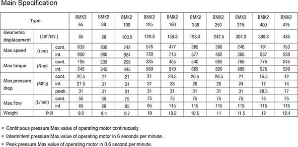 Char-Lynn Low Speed High Torque Motors 2-250ab6-E