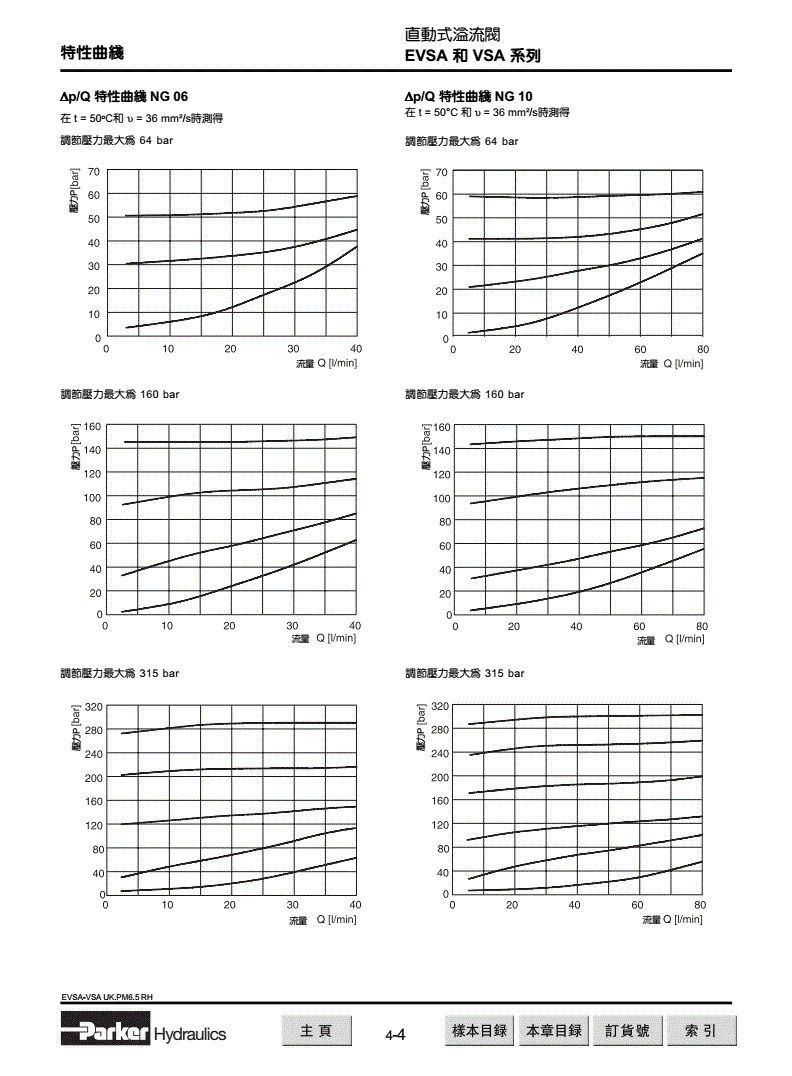 Parker Vs, Evsa, R/RS*R/M, R/RS*E Series Direct Acting Relief Valves