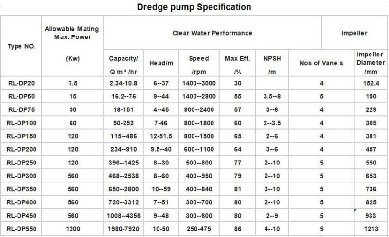 Dredge Pump Centrifugal Water Pump Horizontal Centrifugal Sand and Gravel Pump