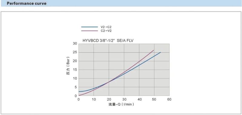 Mobile Hydraulic Valves Single Overcentre Valves Flangeable by Screw