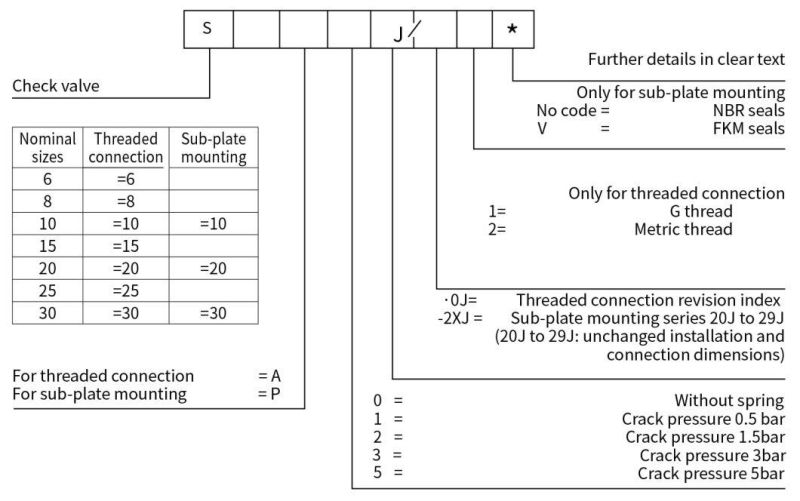 Hydraulic System Component Control Valve S30p Without Reversing Lander