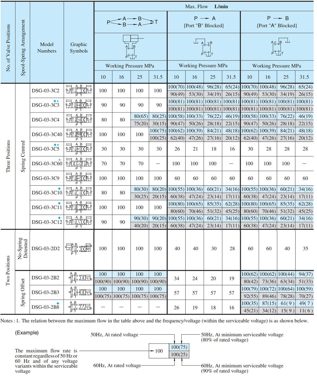 DSG-03-3c2 DSG-03-3c3 DSG-03-3c4 DSG-03-3c6 DSG-03-2D2 Dl/Lw Hydraulic Solenoid Control Operated Directional Valve