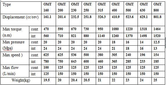 Omt, Omts, Omtst, Omtw Orbital Motors