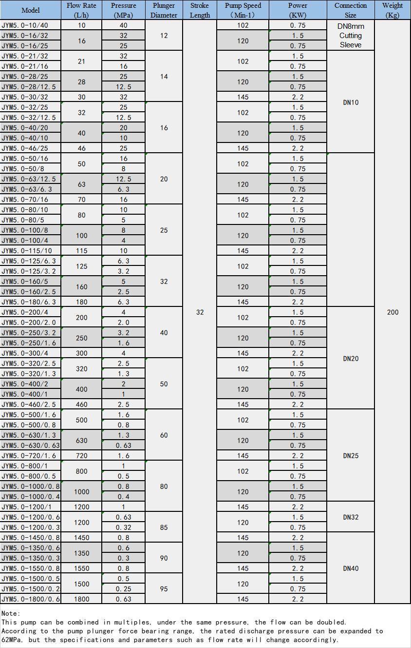 Industry Leading High Quality Durable Hydraulic 1500L/H Modernization Metering Pump with Factory Price