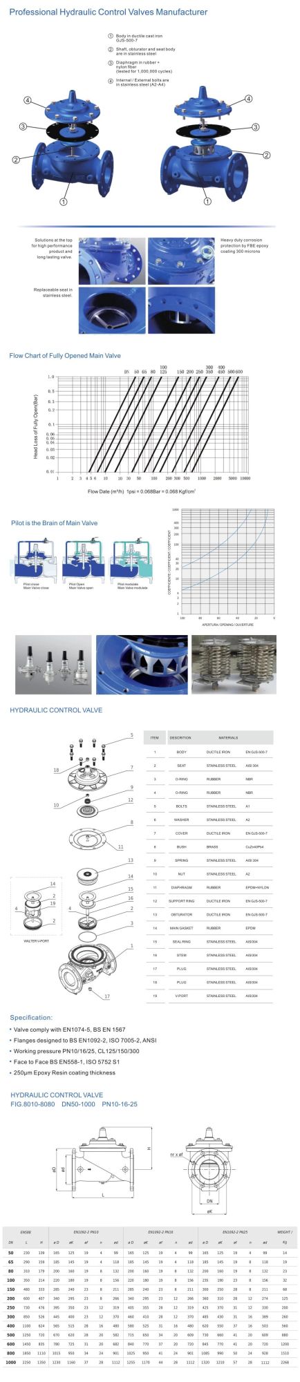 Pump Pressure Surges Anticipating Valve