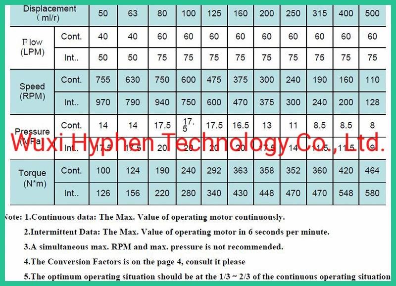 Replacement of (OMR OMP TE TF) Hydraulic Motors