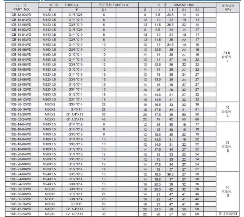 DIN Fittings in Stock 1c9 2c9 AC Bc Cc 1CB/1cm...Fittings