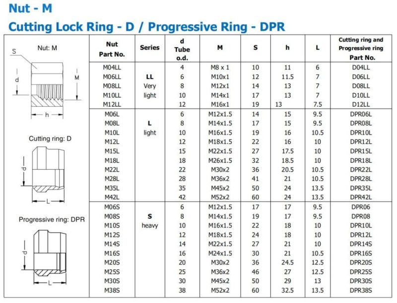 Stainless Steel SS316 Single Ferrule Union Nuts Hydraulic Fitting Nuts DIN3870 / ISO8434