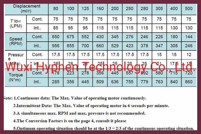 Hydraulic Motor Orbital 75L/Min 80-500 Cc (BM5)