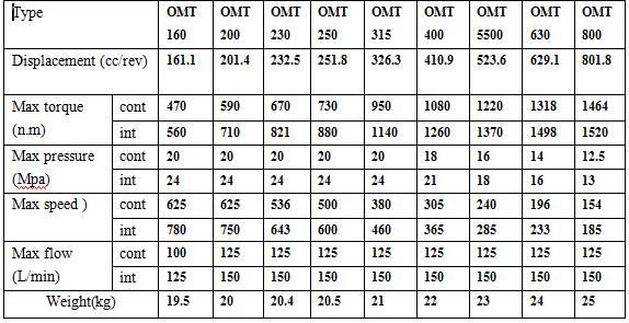 Blince High Torque Long Life Omt/Bmt500 Orbit Hydraulic Motor