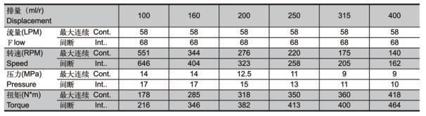 Price of Bm3-400 Engineering Equipment Motor for Injection Molding Machine